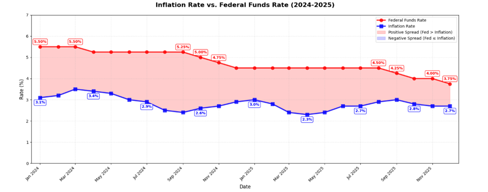 U.S. Inflation Indicators
