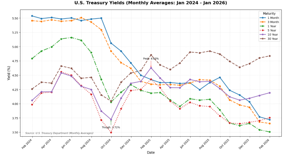 U.S. Treasury Yield Curve Evolution