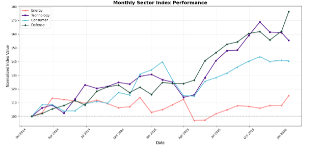 Sector Performance Divergence chart showing Defense and Energy sectors strength